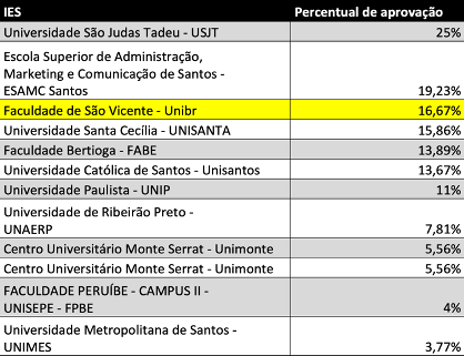 Direito da UNIBR está entre um dos que mais aprova no Exame de Ordem -  UNIBR - Faculdade de São Vicente